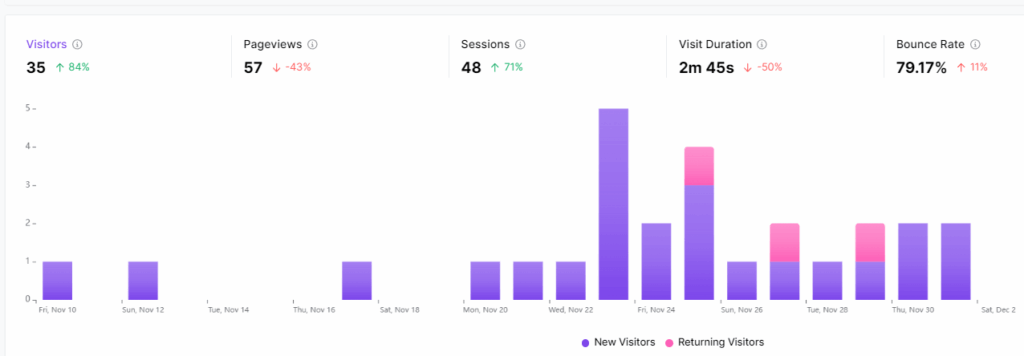 Een screenshot van een websitedashboard met een verscheidenheid aan statistieken.